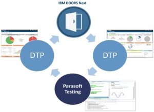 Diagram showing the continuous workflow of Parasoft testing, DTP traceability report, requirements management (REQM) with DOORS Next, more DTP reports, back to Parasoft testing, repeat continuously.