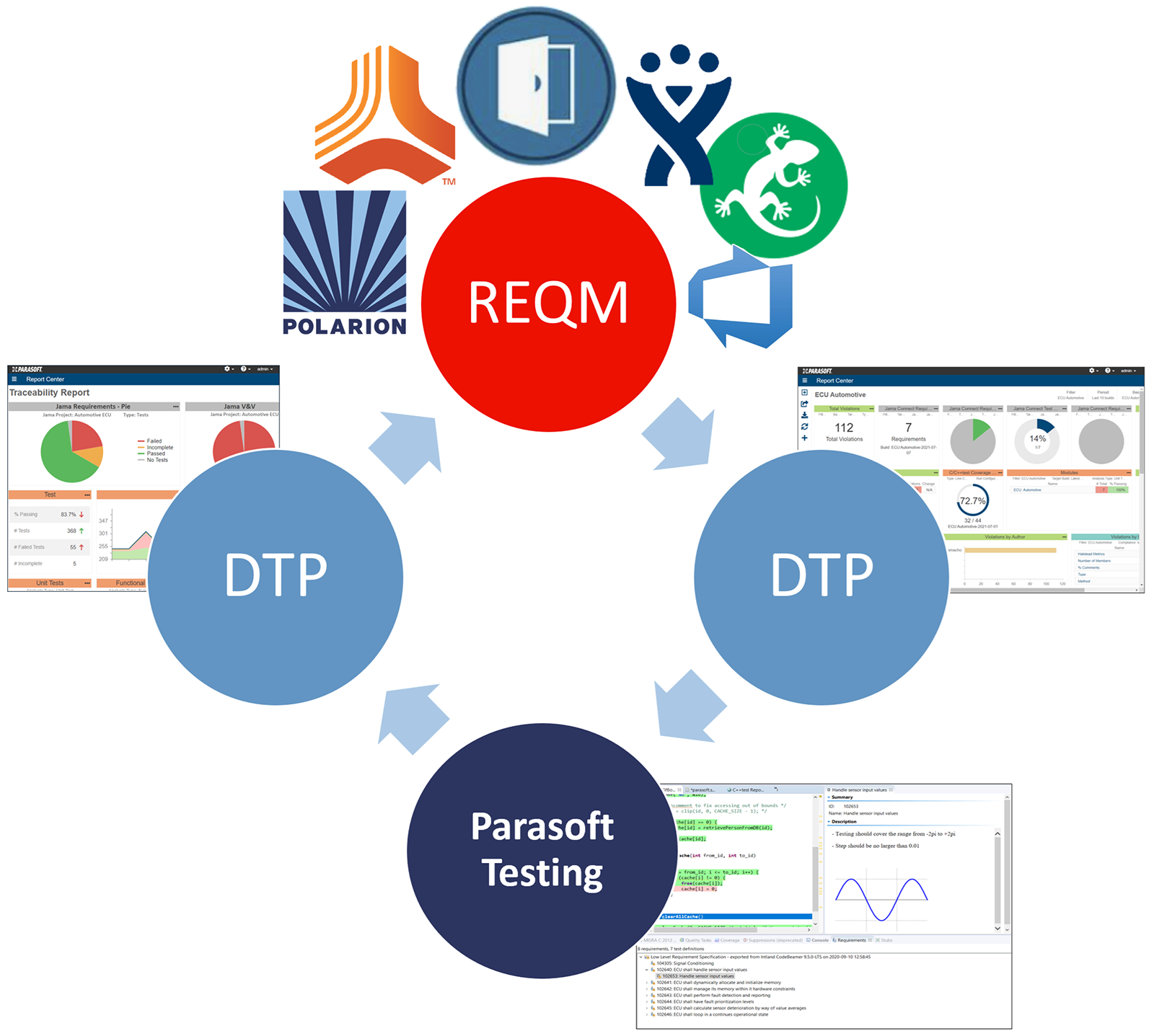 Diagram showing the continuous workflow of Parasoft testing, DTP traceability report, requirements management (REQM) with integrations like Polarion and DOORS Next, more DTP reports, back to Parasoft testing, repeat continuously.