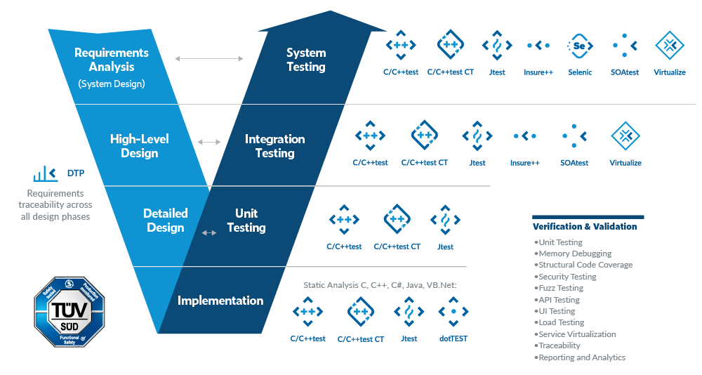 Graphic showing a variation of the V-model, testing methods, and Parasoft solutions.