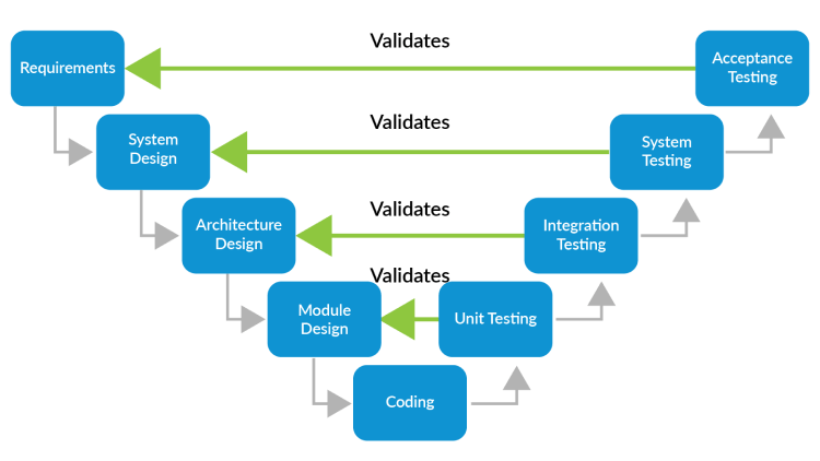 Diagram showing the V-model development process and the relationship between each phase, and the verification and validation inferred at each stage of testing.