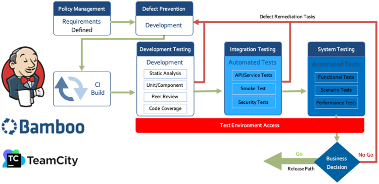 A diagram showing the continuous testing cycle