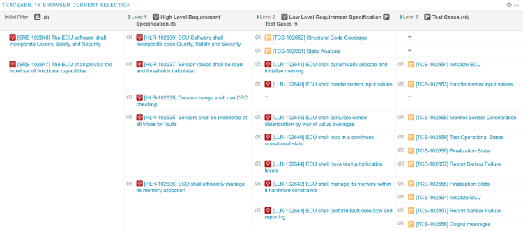 Screenshot of Parasoft DTP showing Codebeamer traceability matrix. It lists system requirements from high level to low level along with test cases and test results.