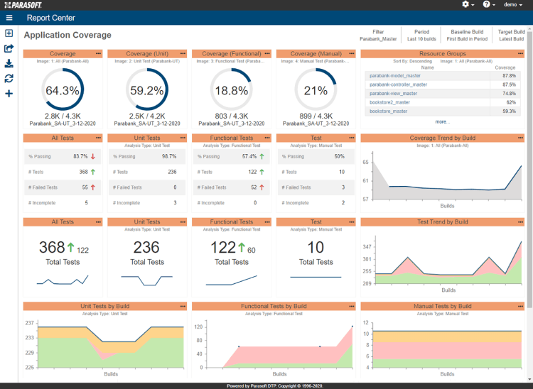 Screenshot of Parasoft DTP showing the Application Coverage dashboard with aggregated code coverage from various testing methods.