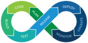 Continuous integration and continuous development infinity loop: plan, code, build, test, release, deploy, operate, monitor, continuing again with plan.