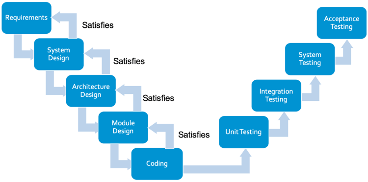 Diagram of the classic V-model showing how traceability goes forward and backward through each phase of development.