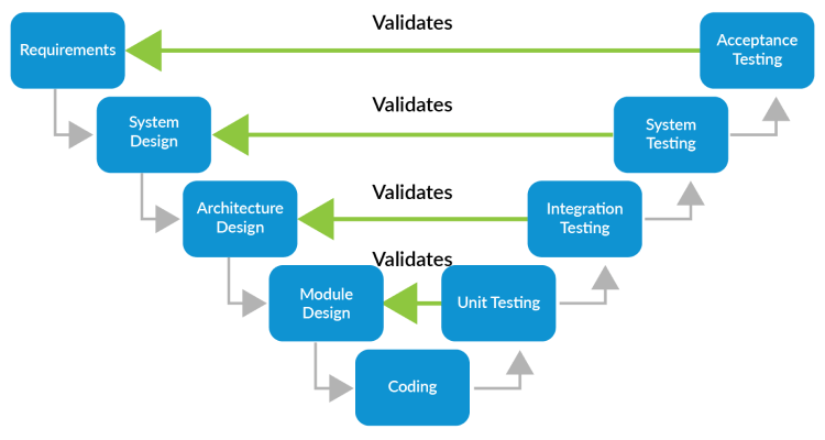 Diagram showing a variation of the V-model that demonstrates verification testing to prove the implementation of the specification from the corresponding design phase.