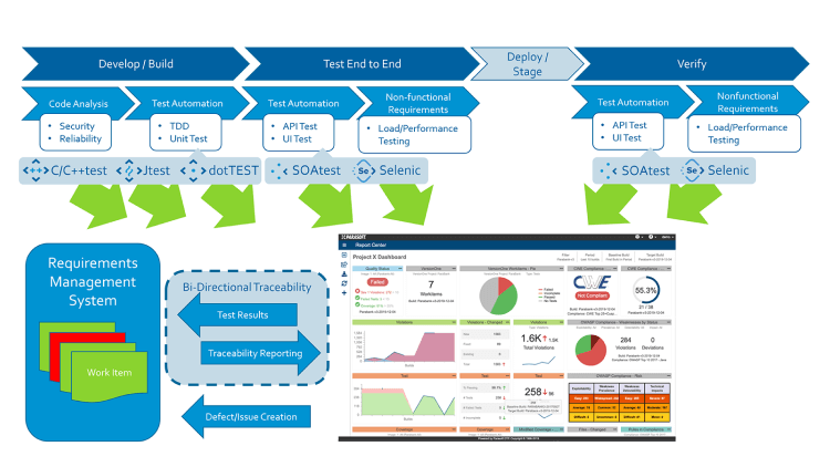 Workflow diagram showing how Parasoft provides bidirectional traceability from work items to test cases and test results, displaying traceability reports with Parasoft DTP and reporting results back to the requirements management system.