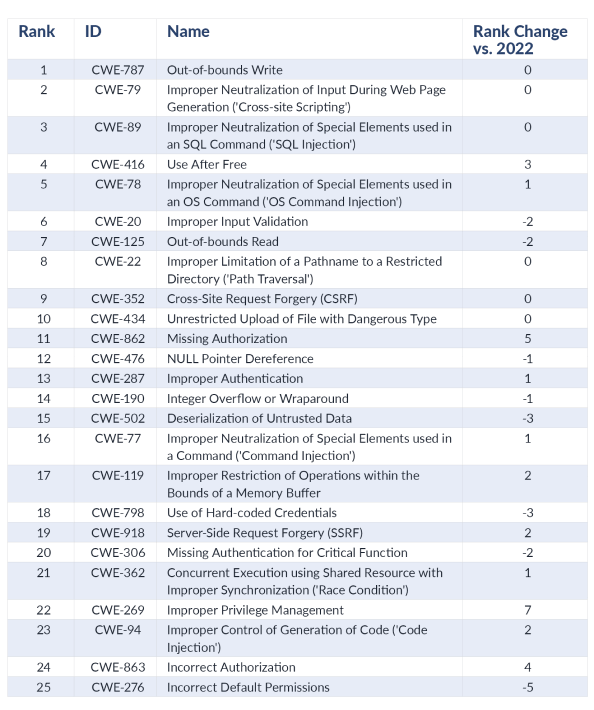 Screenshot showing the 2023 CWE Top 25