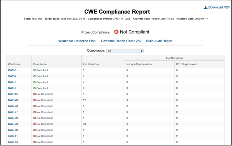 Screenshot of Parasoft DTP's CWE Guidelines Compliance Report summary