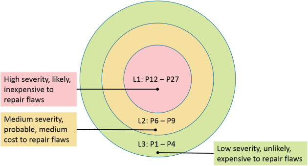 Diagram that looks like a dartboard showing SEI CERT vulnerability priority and cost.