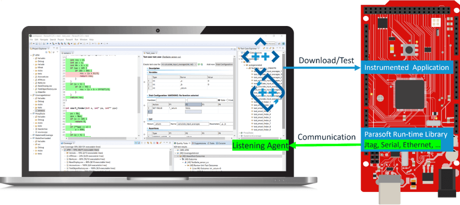 On the left is an image of a laptop showing Parasoft C/C++test. On the right is target hardware. The image shows deploying, executing, and observing tests from host to target in Parasoft C/C++ testing solutions.