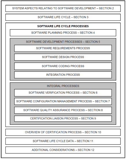 Image showing the sections that make up the DO-178C standard