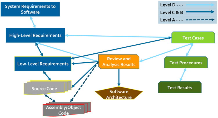 Graphic showing the process of requirements traceability through DO-178C software levels (D-A).