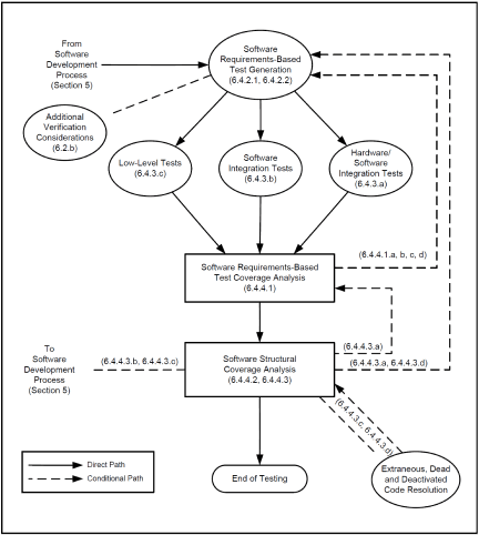 Graphic showing the flow software testing activities.