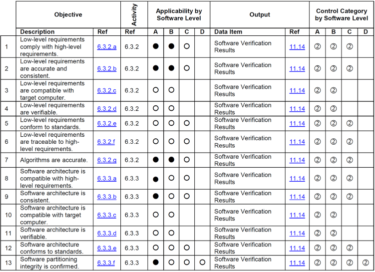 Screenshot showing DO-178C Table A-4 Verification of outputs of software design process.