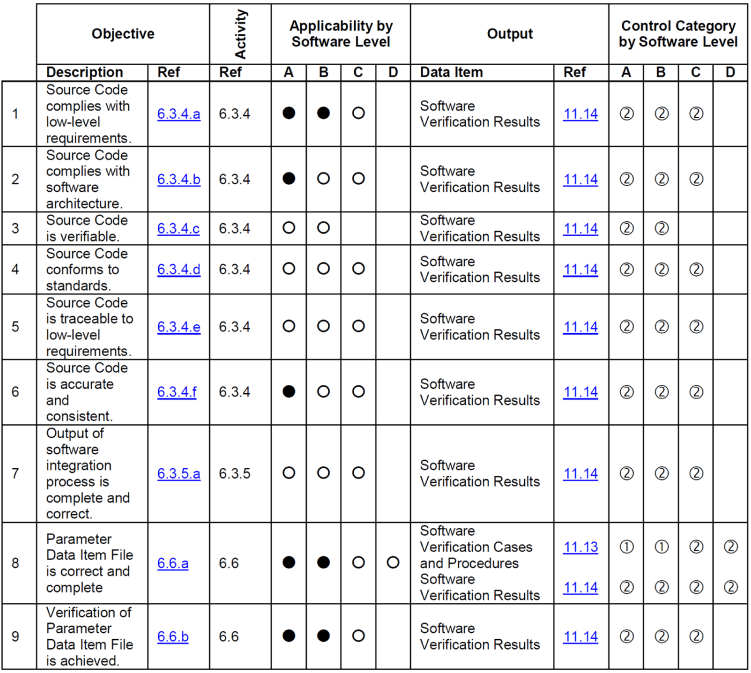 Screenshot showing DO-178C Table A-5 Verification of outputs of software coding and integration processes.