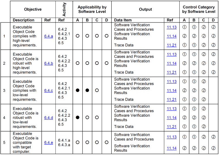 Screenshot of the DO-178C Table A-6 Testing of outputs of integration process.