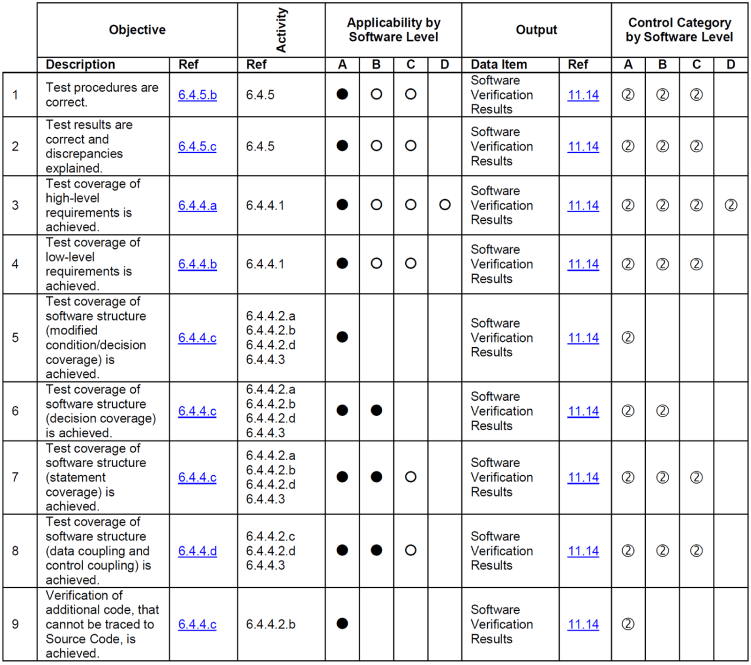 Screenshot of the DO-178C Table A-7 Verification of process results