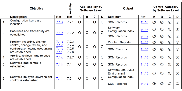 Screenshot of the DO-178C Table A-8 Software configuration management process.