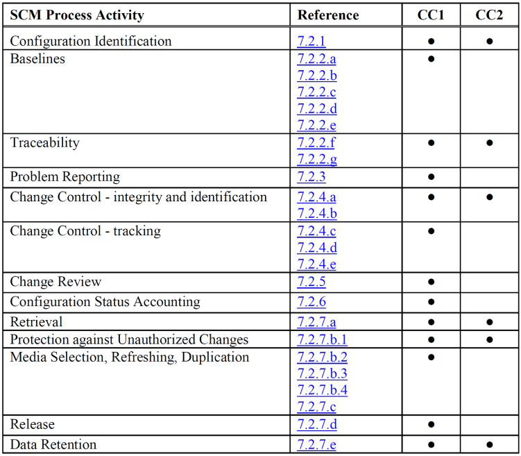 Screenshot of DO-178C SCM process activities associated with CC1 and CC2 data.