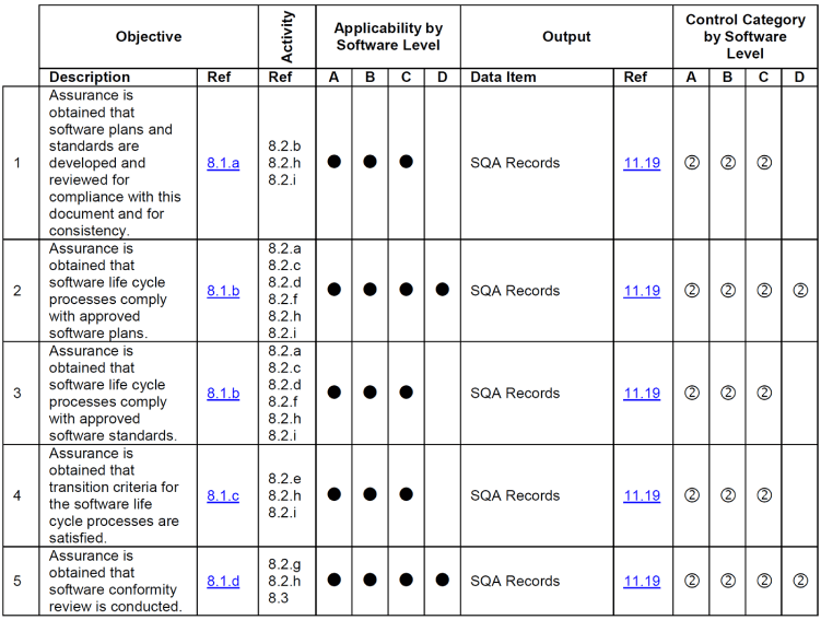 Screenshot of the DO-178C Table A-9 Software Quality Assurance Process.