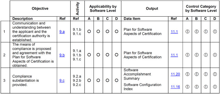 Screenshot of the DO-178C Table A-10 Certification liaison process.