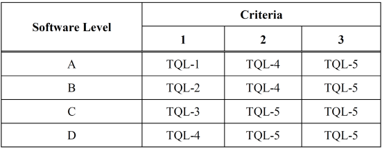 Table showing DO-178C Tool qualification level determination with Software Level and Criteria.