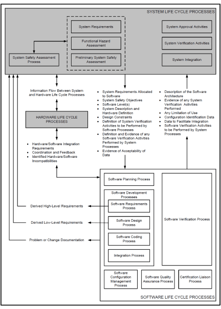 Graphic showing the information flow between system and software life cycle processes. The Guideline Enforcement Plan demonstrates how each MISRA guideline is verified.