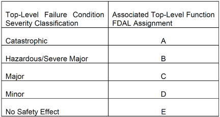 Table showing DO-178C development assurance levels.