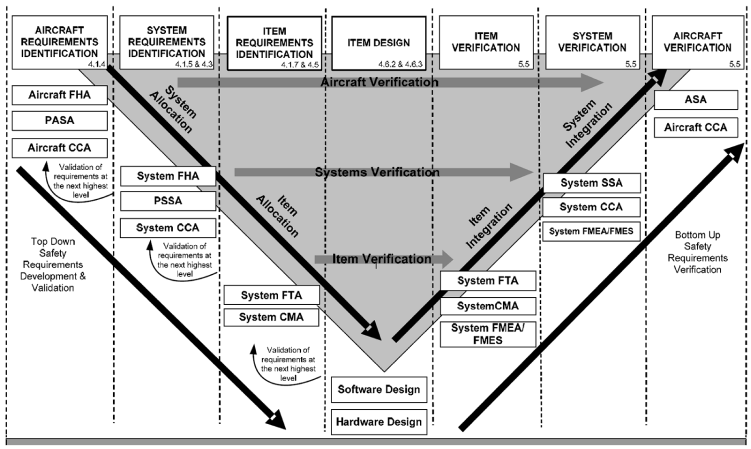 Graphic showing the ARP4754A V-model development process.