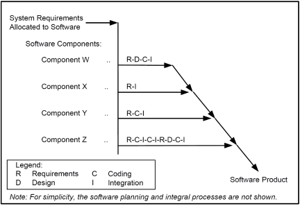 Graphic showing a DO-178C example of a software project using development sequences.