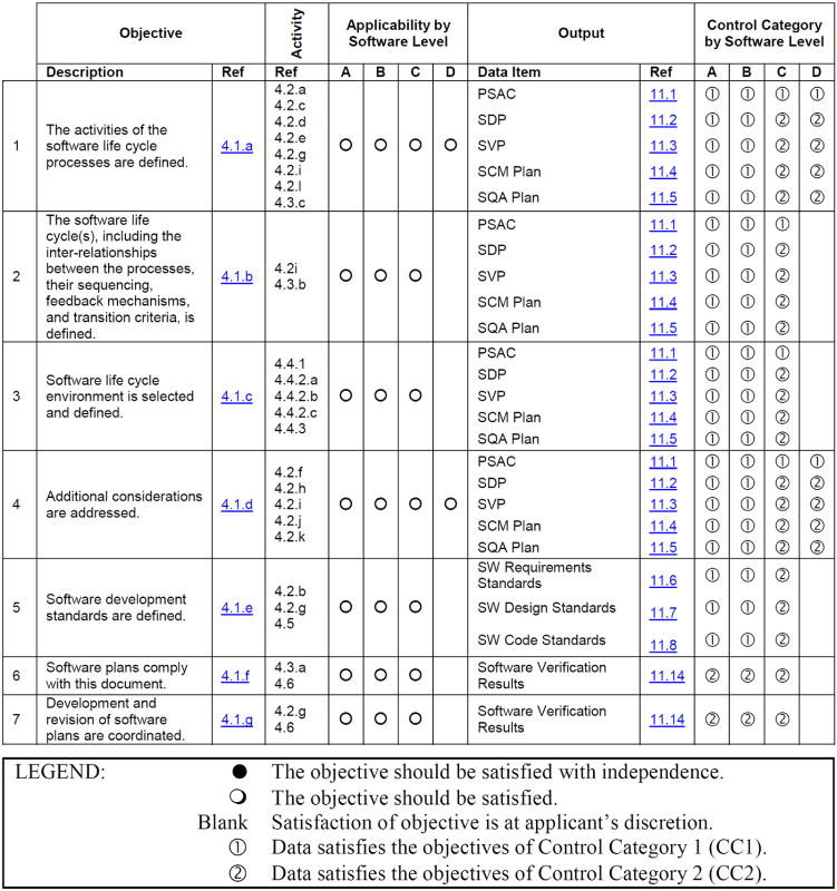 Table showing the software planning process.