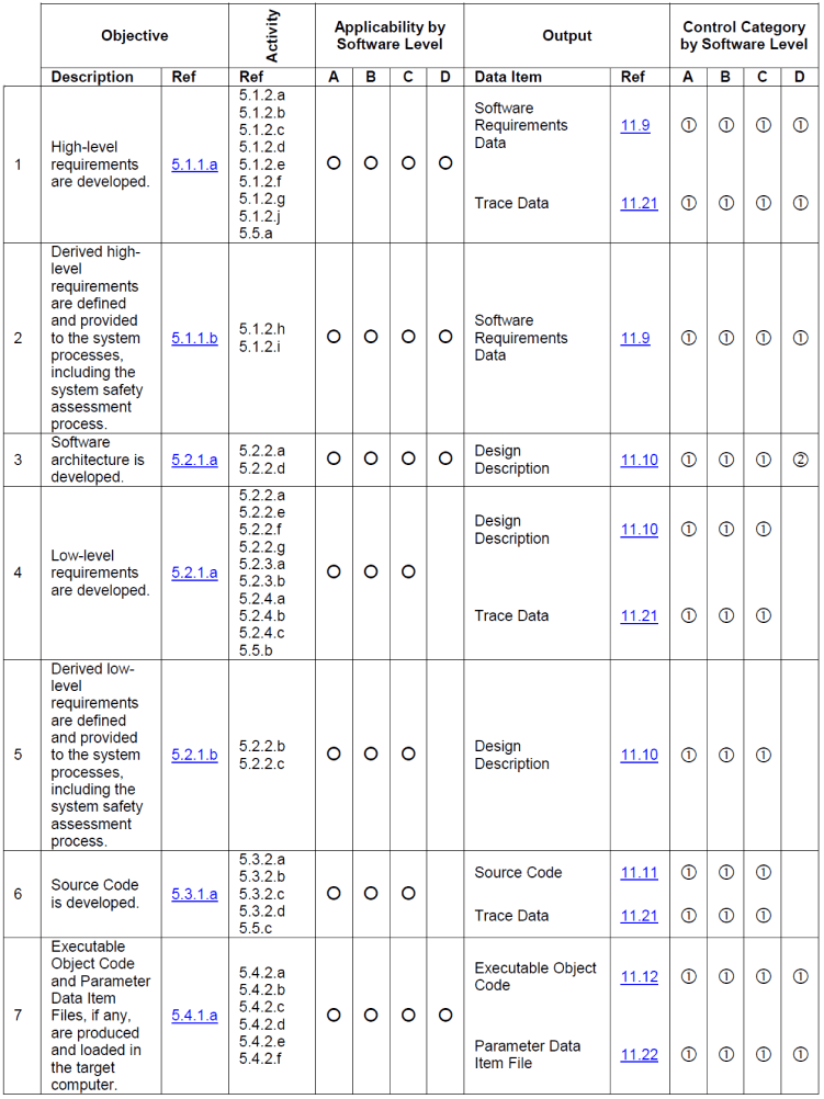 Image of the DO-178C Table A-2 Software development process