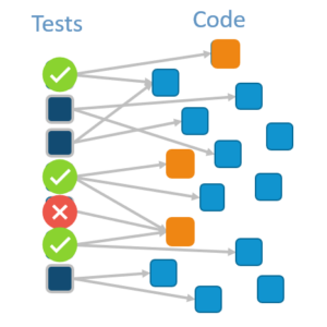 Graphic shows Tests on left on Code on right with arrows indicating code modifications being correlated to impacted test cases.