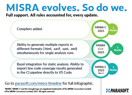 Preview image of Parasoft's MISRA standards timeline. Headline: MISRA evolves. So do we. Subhead: Full support. All rules accounted for, every update.