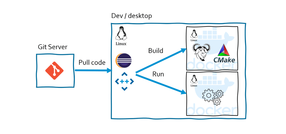 Example of deployment using Parasoft C/C++test and a containerized compilation toolchain. Graphic showing deployment using Parasoft C/C++test and a containerized compilation toolchain.