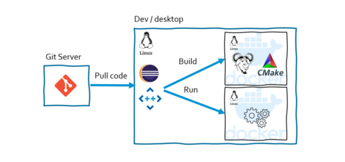 High level overview of how to setup Parasoft C/C++test Professional with a containerized compilation toolchain.