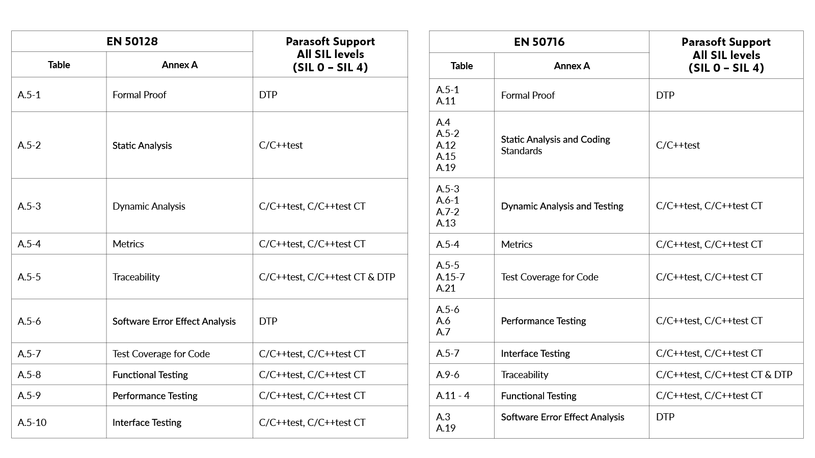 Side by side tables listing EN 50128 (left) and EN 50716 (right) tables +Annex A and showing Parasoft's all-level SIL support for each.