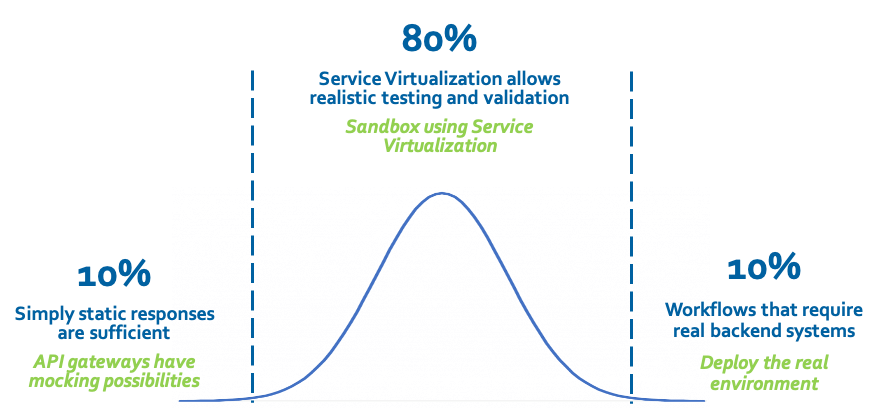 Service virtualization suits most of the needs of low-cost sandbox environments. Graph showing 10% static responses, 80% service virtualization realistic testing/validation and 10% workflows that require real backend systems