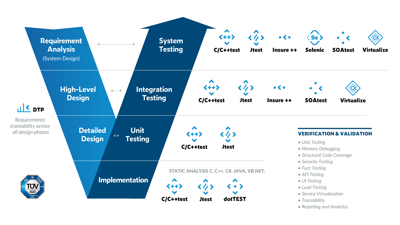 Verification vs Validation Parasoft V Model: Verification vs Validation
