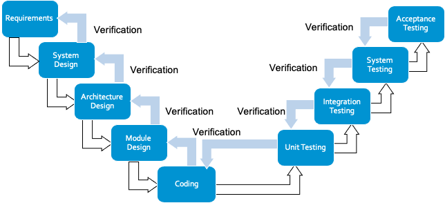 V Model Verification