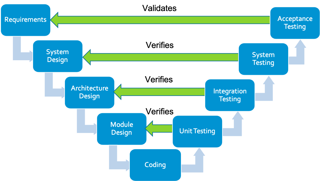 V model demonstrating verification and validation testing to prove the implementation of the specification from the corresponding design phase. Validation typically occurs at the end of the development cycle during final acceptance testing with the customer.