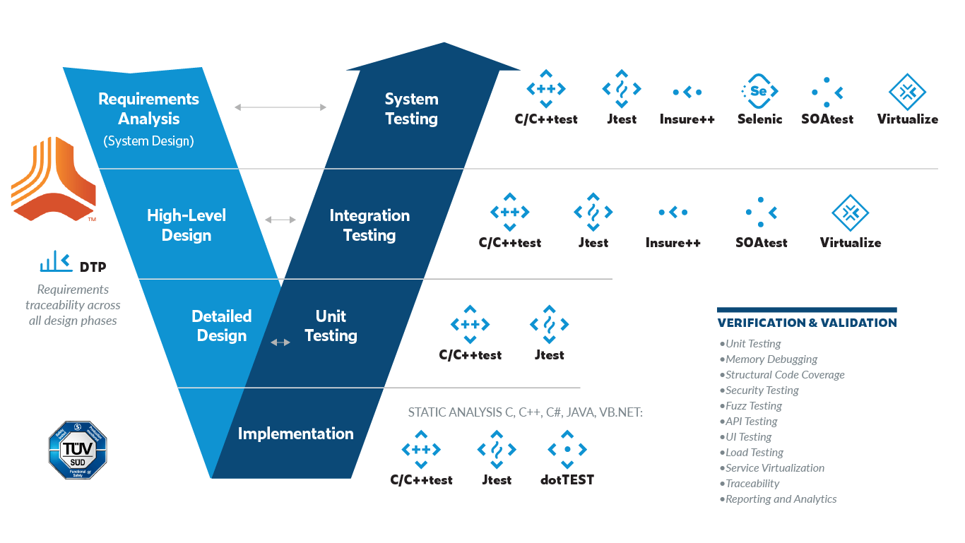 V model featuring Jama logo to the left to highlight Jama integration with Parasoft C/C++test and DTP Image of the V model showing Jama, DTP and TUV logos to left with Parasoft logos on right in line with the appropriate stage of the SDLC in which they are used.