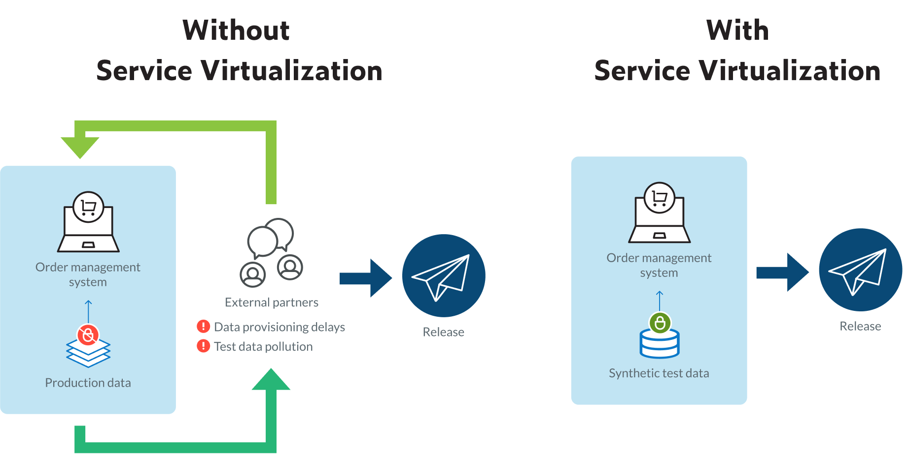 Graphic comparing workflow without service virtualization versus with service virtualization