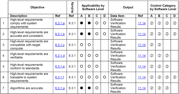 Screenshot showing DO-178C Table A-4 Verification of outputs of software design process.