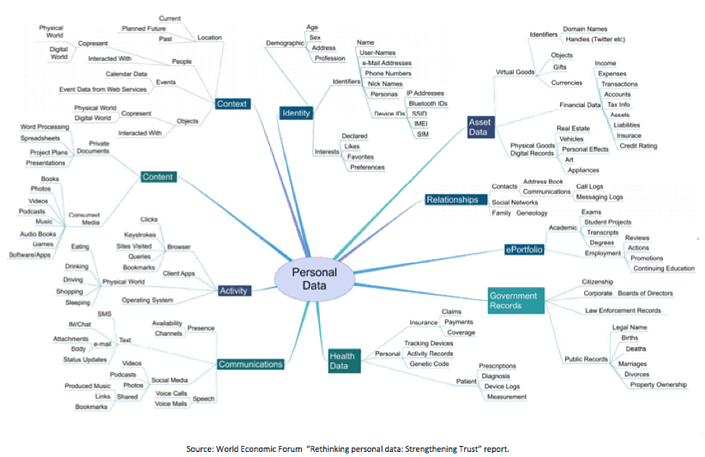 Graph of examples of personal data