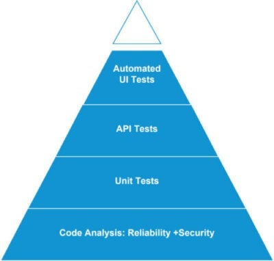 Image of the software testing pyramid. From bottom: code analysis: reliability + security, unit tests, API tests, automated UI tests. The top tip is empty and disconnected, floating above the rest of the pyramid.