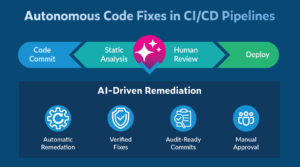 Graphic titled Autonomous Code Fixes in CI/CD Pipelines showing AI-driven remediation from code commit to static analysis to human review to deploy.